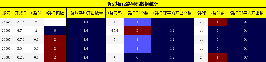 近5期012路号码数据统计