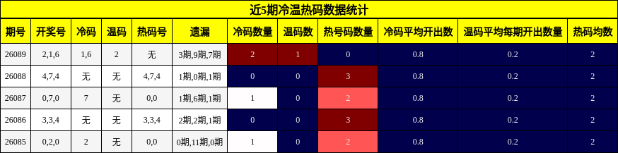 近5期冷温热码数据统计