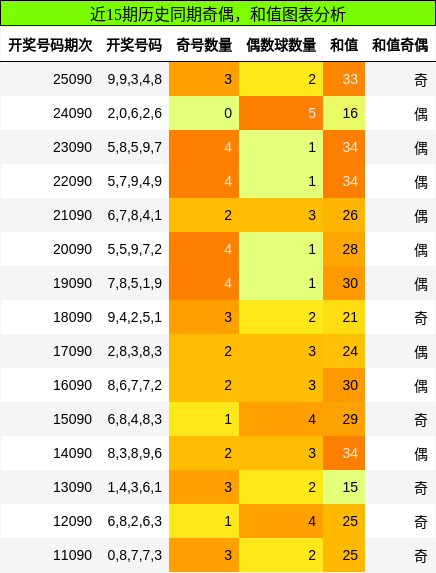 奇偶分析，和值分析