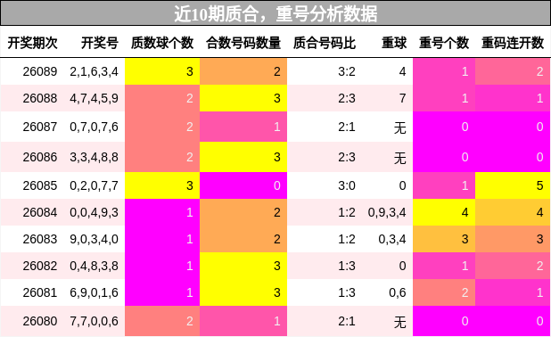 质合分析，重号分析