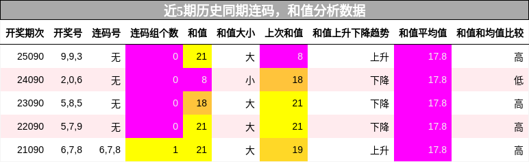 连码分析，和值分析