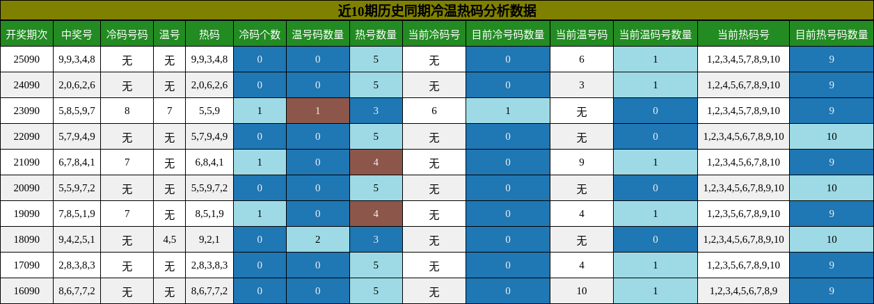 冷温热码分析