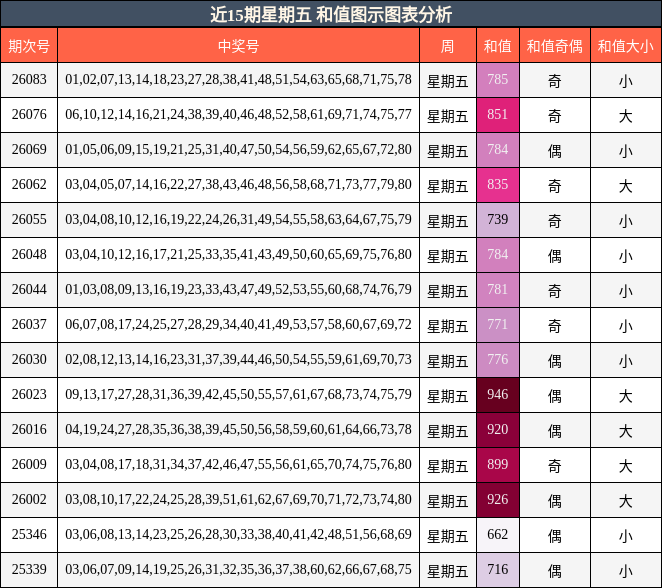 近15期星期五 和值图示图表分析