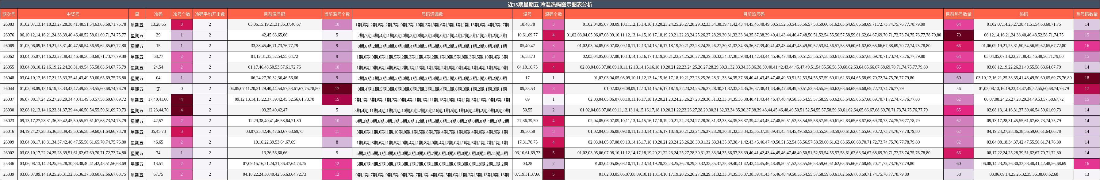 近15期星期五 冷温热码图示图表分析