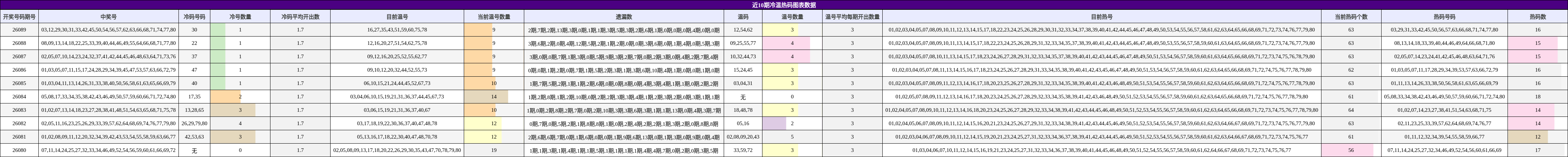 近10期冷温热码图表数据