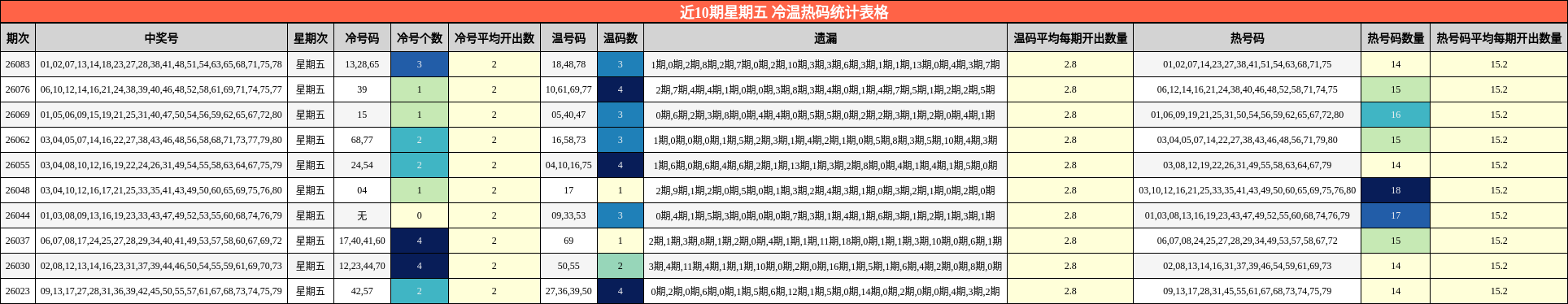 近10期星期五 冷温热码统计表格