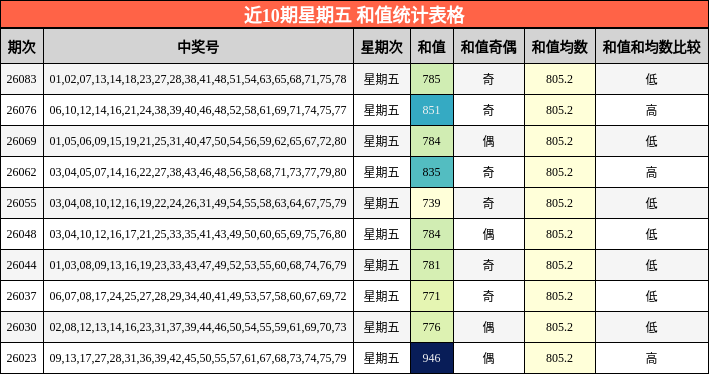 近10期星期五 和值统计表格