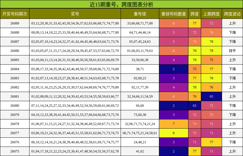重号分析，跨度分析
