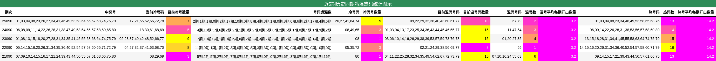 近5期历史同期冷温热码统计图示