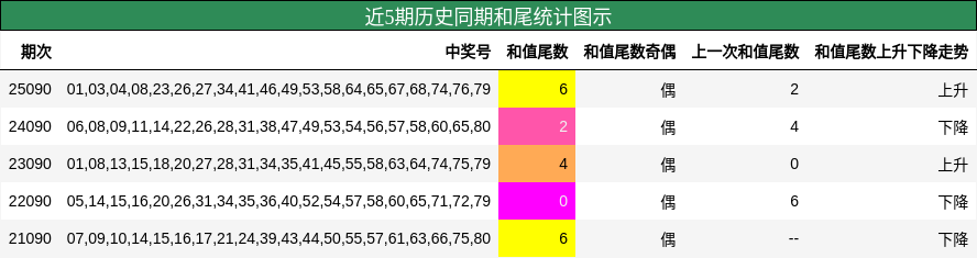 近5期历史同期和尾统计图示