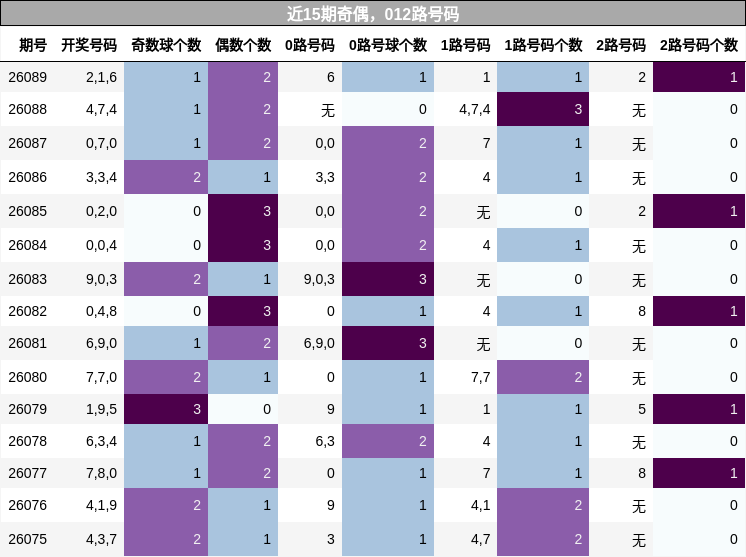 奇偶分析，012路号码分析