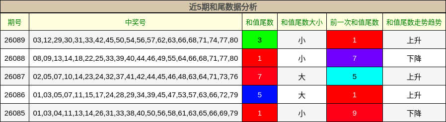 近5期和尾数据分析