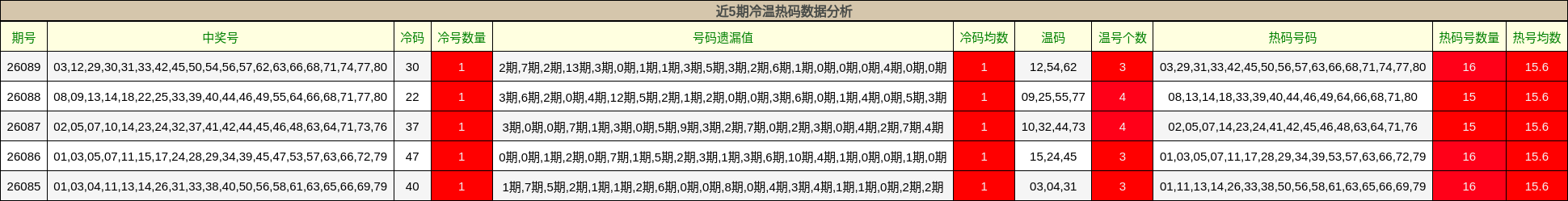 近5期冷温热码数据分析