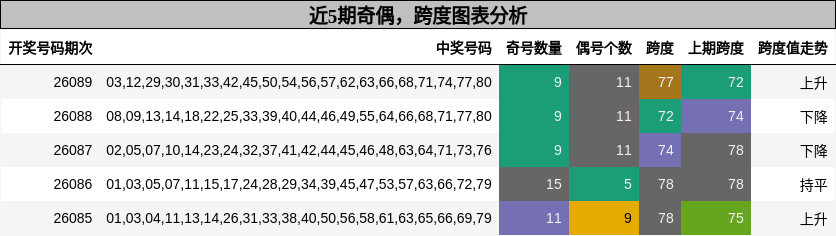 奇偶分析，跨度分析