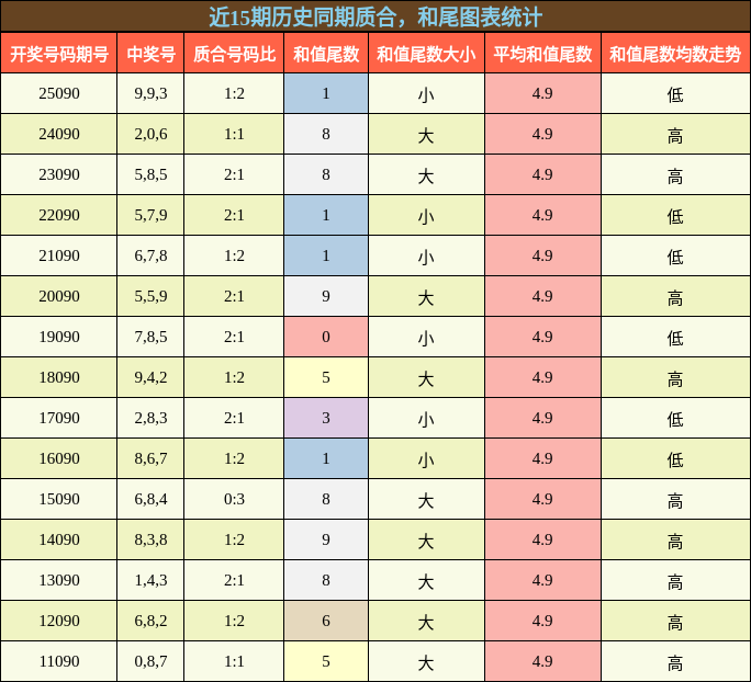 质合分析，和尾分析