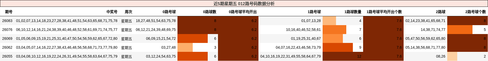 近5期星期五 012路号码数据分析