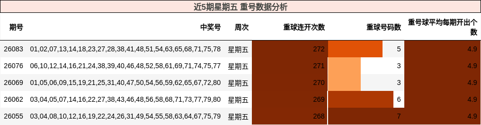 近5期星期五 重号数据分析