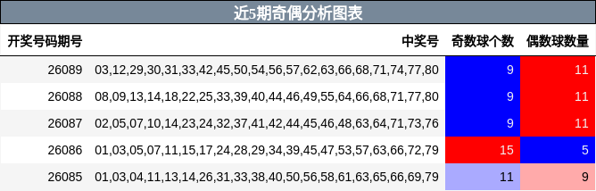 近5期奇偶分析图表