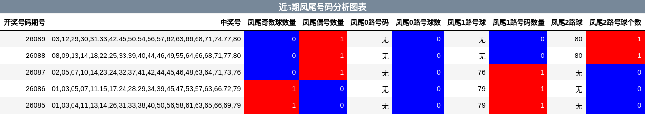 近5期凤尾号码分析图表