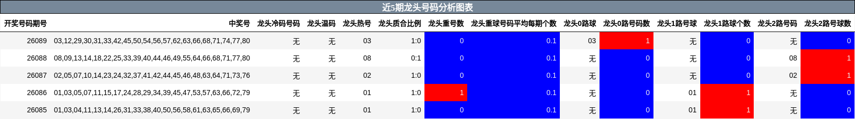 近5期龙头号码分析图表