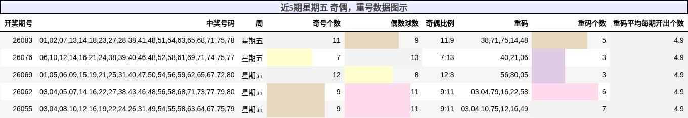 奇偶分析，重号分析