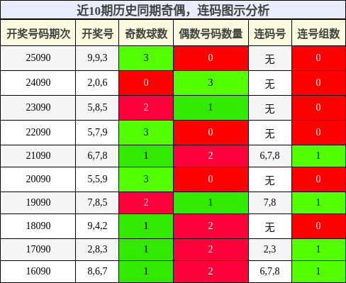 奇偶分析，连码分析