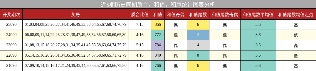 质合分析，和值分析，和尾分析