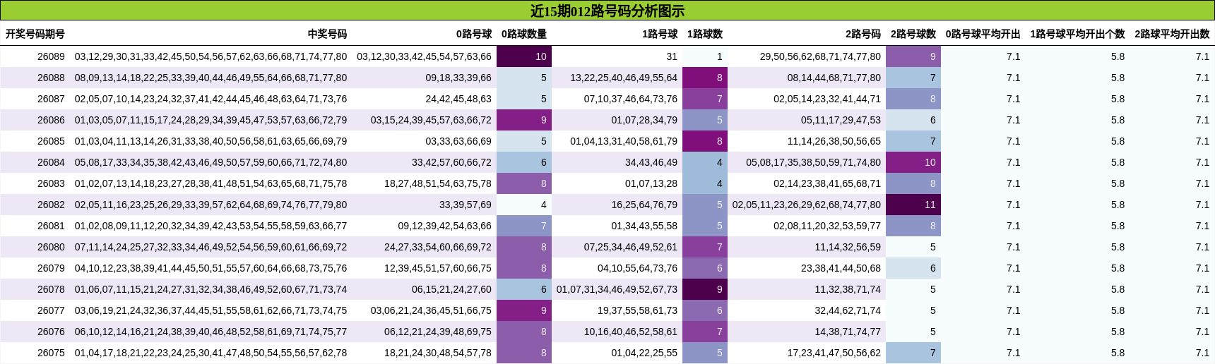 012路号码分析