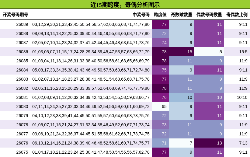 跨度分析，奇偶分析
