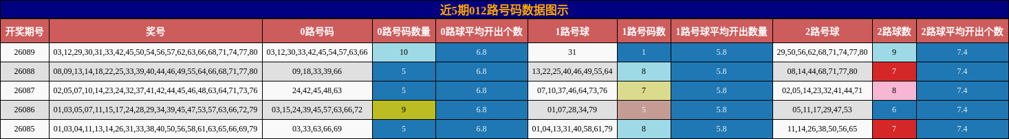 近5期012路号码数据图示