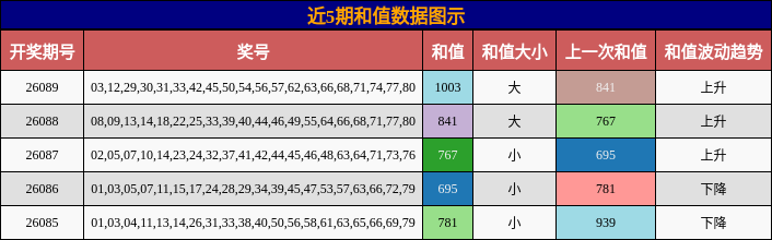 近5期和值数据图示