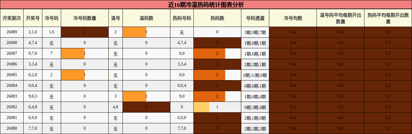 近10期冷温热码统计图表分析