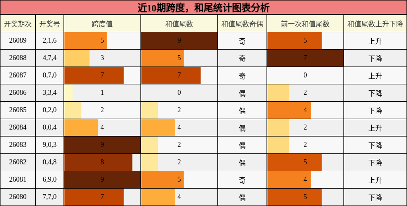 近10期跨度，和尾统计图表分析