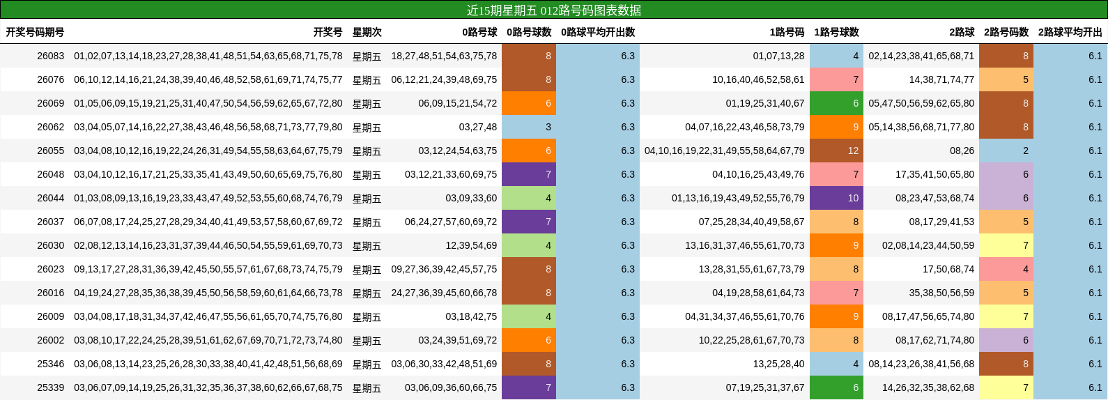 近15期星期五 012路号码图表数据