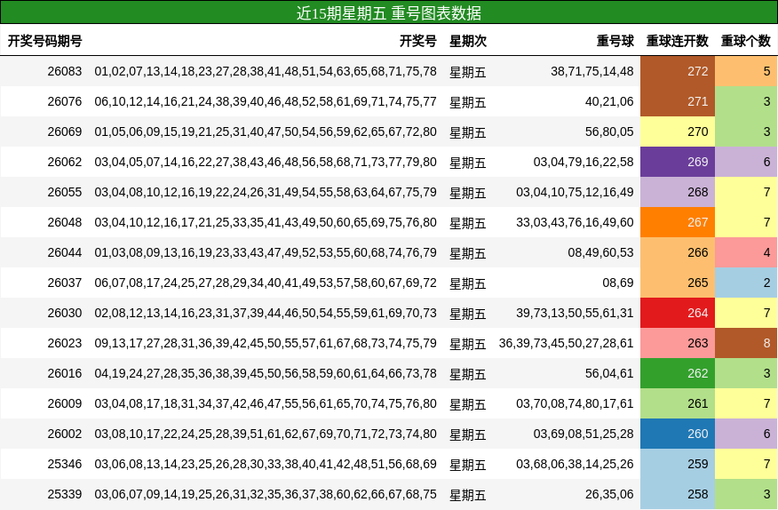 近15期星期五 重号图表数据