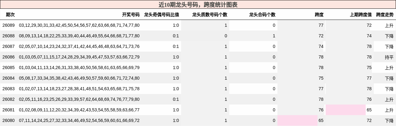 近10期龙头号码，跨度统计图表