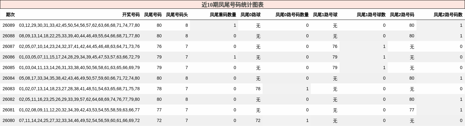 近10期凤尾号码统计图表