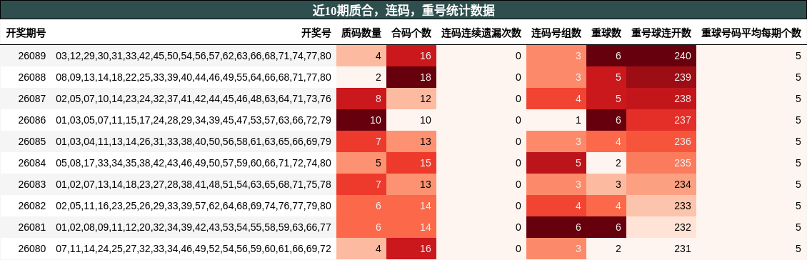 近10期质合，连码，重号统计数据