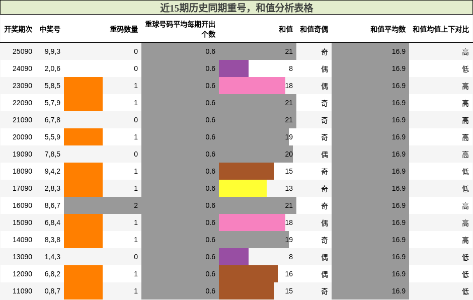 重号分析，和值分析