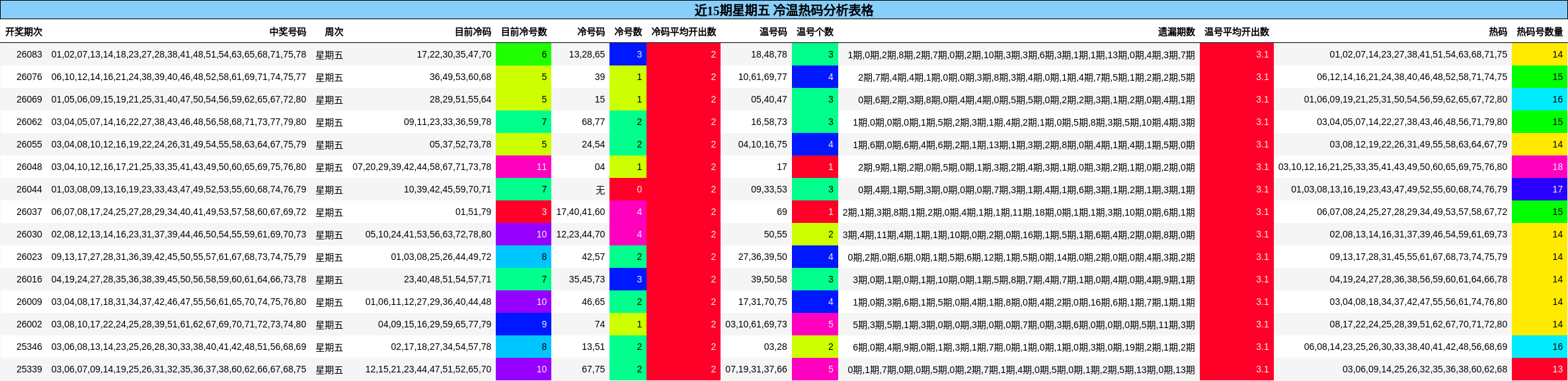 近15期星期五 冷温热码分析表格