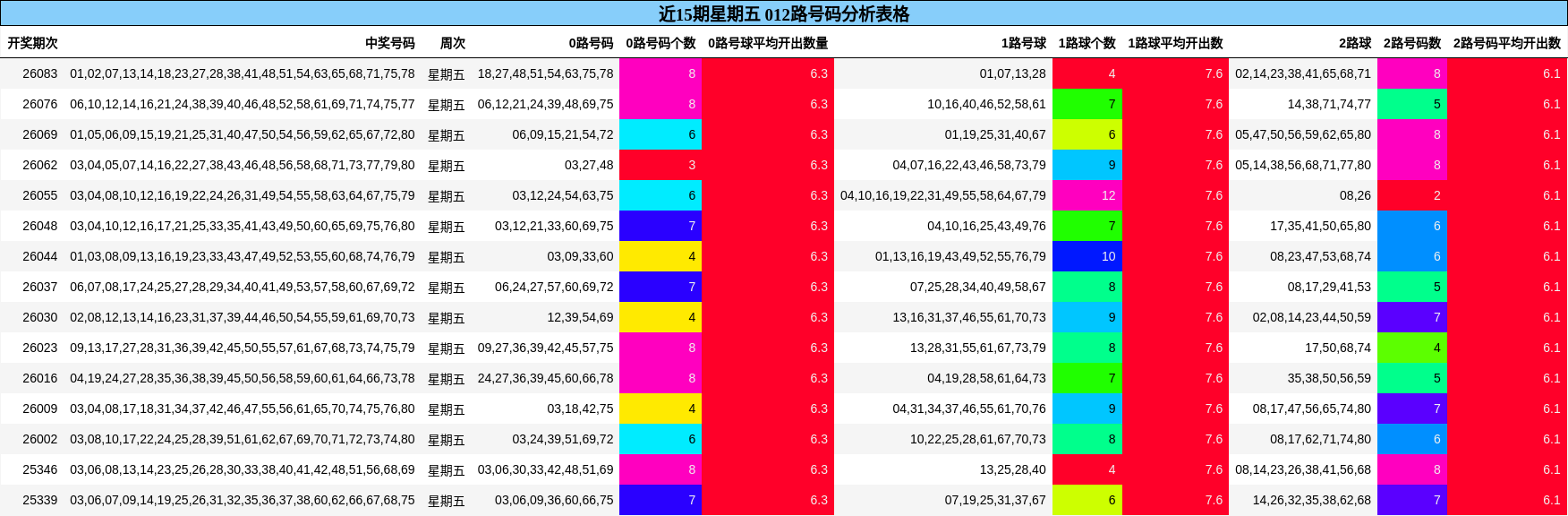 近15期星期五 012路号码分析表格