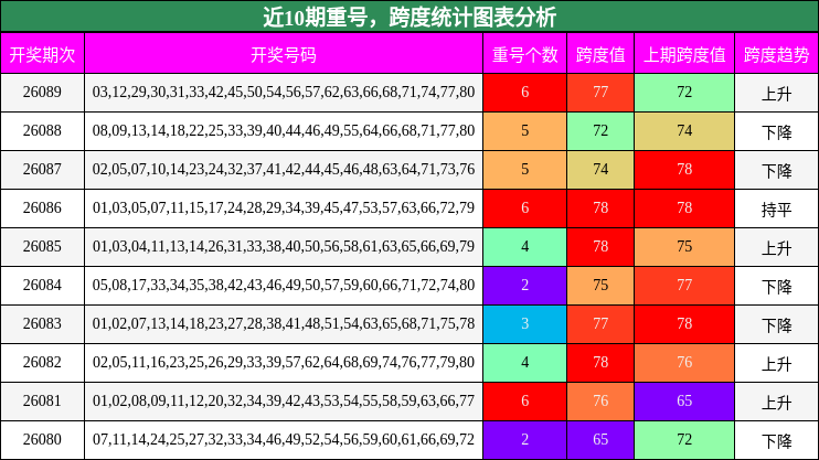 重号分析，跨度分析