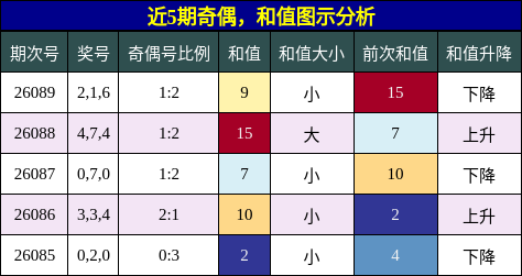 奇偶分析，和值分析