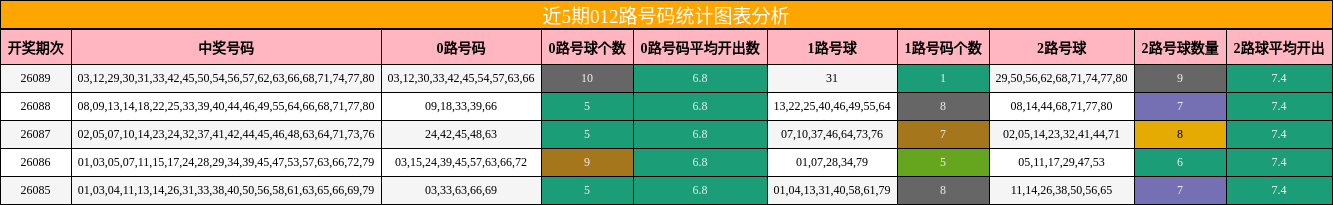 近5期012路号码统计图表分析