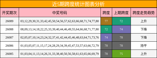近5期跨度统计图表分析
