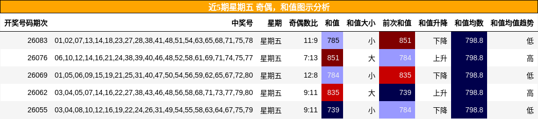 奇偶分析，和值分析