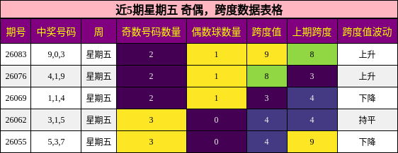 近5期星期五 奇偶，跨度数据表格