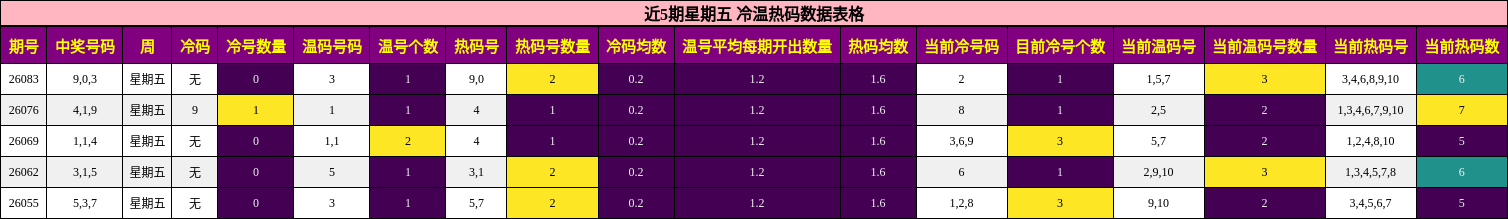 近5期星期五 冷温热码数据表格