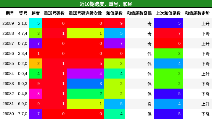 跨度分析，重号分析，和尾分析