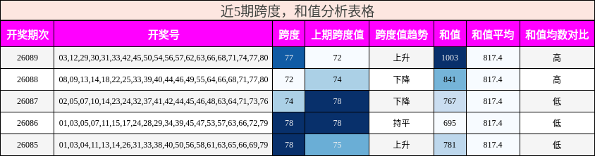 跨度分析，和值分析